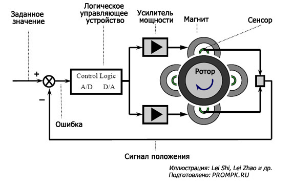 Принципиальная схема управления типичной системы на основе активного магнитного подшипника