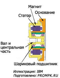 Двигатель шпинделя HDD c подшипником качения