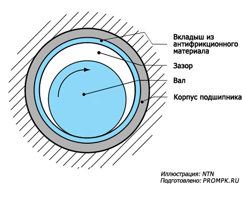 Принципиальная схема опоры с подшипником скольжения (Иллюстрация: NTN)