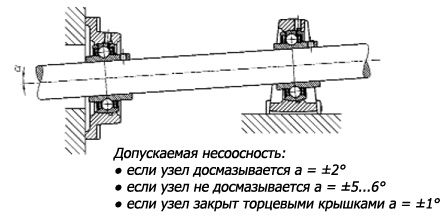 Шарикоподшипниковые корпусные узлы могут работать в условиях несоосности (Иллюстрация: SNR)