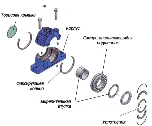 Комплектация стационарного подшипникового узла SNC