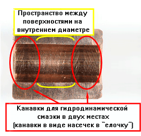 Поверхность внутреннего диаметра подшипника (модель в разрезе)