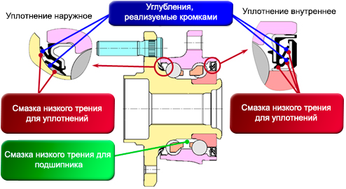 Ступичный подшипник типа HUB со сверхнизким трением (поперечный разрез)