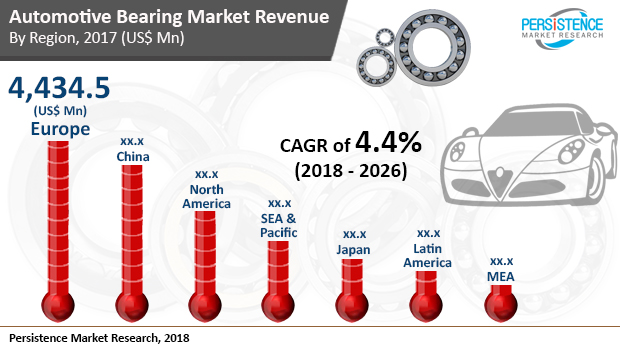Рынок автомобильных подшипников к 2026 г. может достичь 27,02 млрд. USD  