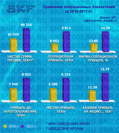    SKF Group  2010-2011 .  