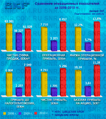 Финансовые показатели SKF после провального 2009 года демонстрируют стремительный рост