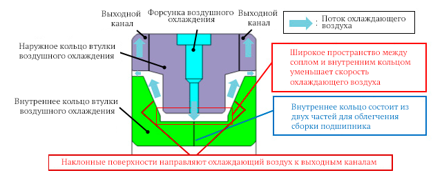 Конструкция втулки воздушного охлаждения