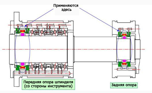 Пример применения: шпиндели металлорежущего станка