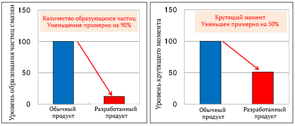 Испытания подшипника с низким выходом частичек смазки для серводвигателей