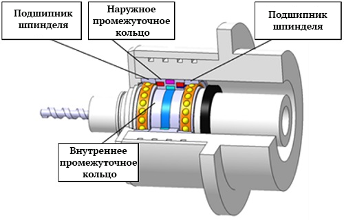 Конструкция шпинделя станка с установленным “подшипниковым узлом с интегрированным датчиком”