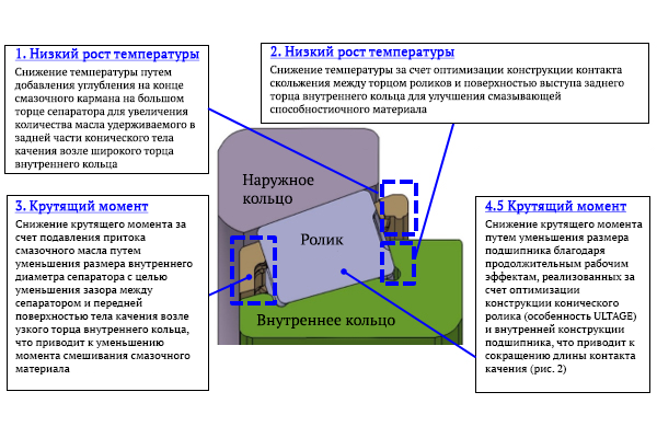 Новый разработанный подшипник в разрезе и его основные конструктивные особенности