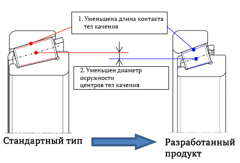 Сравнение подшипника стандартного типа и вновь разработанного подшипника (демонстрируется оптимизация внутренней конструкции)