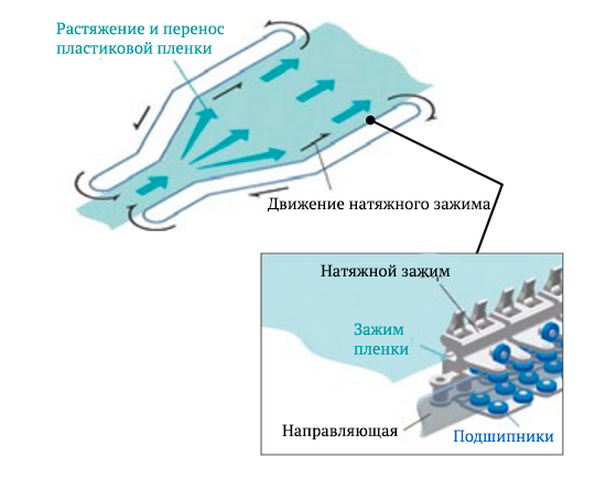 Пример применения: натяжные зажимы машин вытягивания плёнки