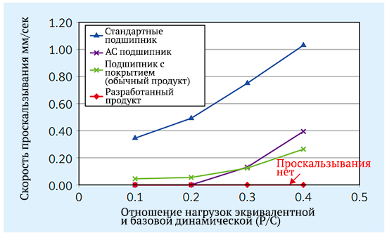 “Creepless Bearing” ("подшипник без проскальзывания"), тест на скорость проскальзывания