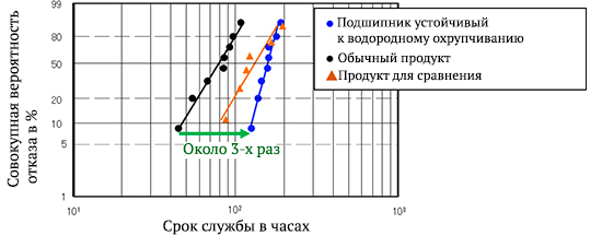 Влияние водородного охрупчивания на срок службы