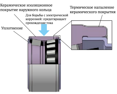 Конструкция "подшипника с керамической изоляцией" для букс железнодорожной техники