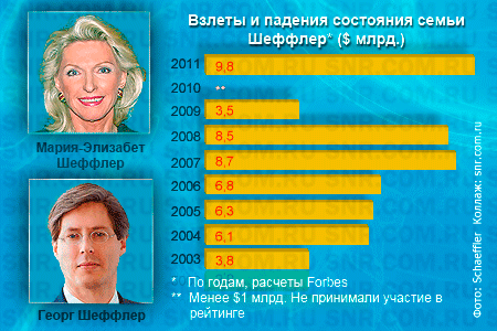 В 2003 г. немецкие промышленники Мария-Элизабет и Георг Шеффлер впервые попали в список богатейших людей планеты по версии журнала Forbes. И с того времени оценочная стоимость их состояния постоянно росла. Вплоть до 2008 г., когда разразился глобальный экономический кризис. Из-за обесценивания активов семья Шеффлер в 2010 г. оказалась за пределами рейтинга миллиардеров