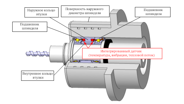 Рисунок 2 - Конструкция шпинделя с "Подшипниковым узлом с интегрированным сенсором" (в разрезе)