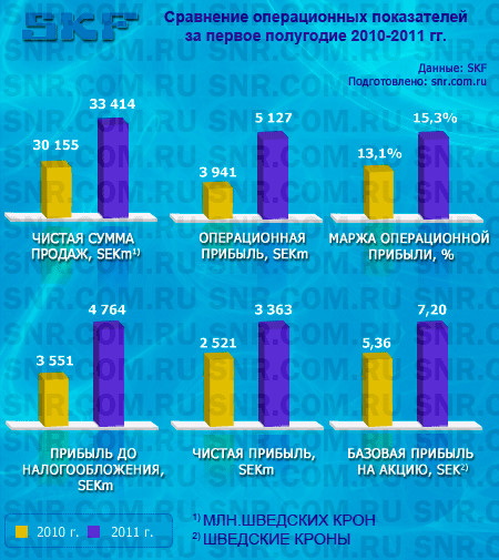    SKF Group  I  2010-2011 .   