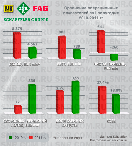 Schaeffler Group  I     