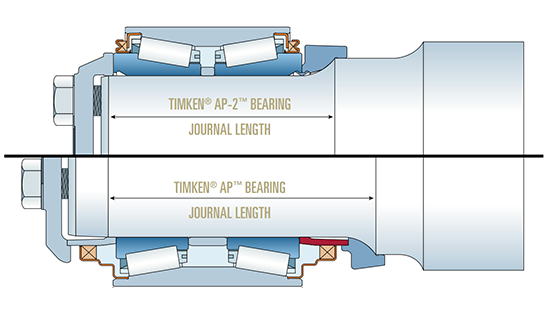 На примере эскизов подшипников TIMKEN серий AP и AP2 показано отличие TBU и Compact TBU (CTBU). В CTBU (у Timken идет как серия AP2) уменьшена ширина за счет более компактных торцевых уплотнений и менее широкого дистанционного кольца между внутренними кольцами подшипника